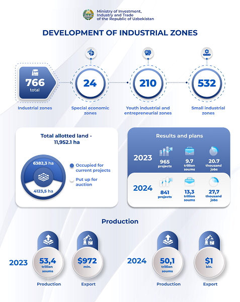 766 industrial zones have been created in Uzbekistan