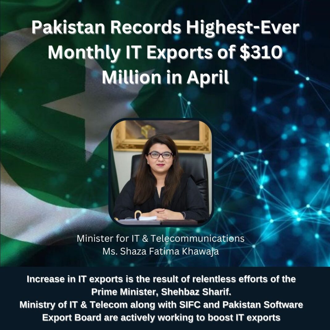 Pakistan records historic increase in IT exports worth $310m last month