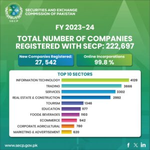SECP registers 27,542 new companies in FY 2023-24
