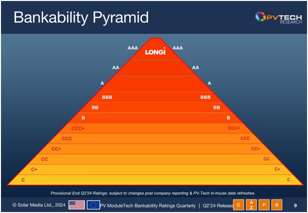 LONGi Maintains AAA Ranking in Q2 2024 PV Module Tech Bankability Ratings