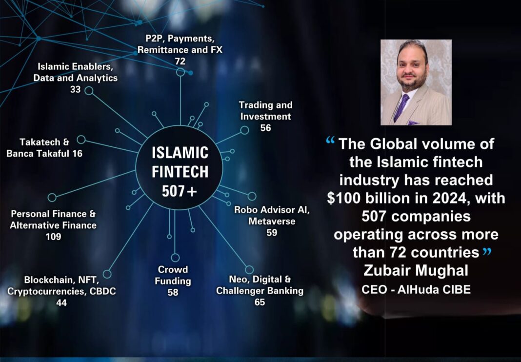 Islamic Fintech Experiences Rapid Growth: Zubair Mughal