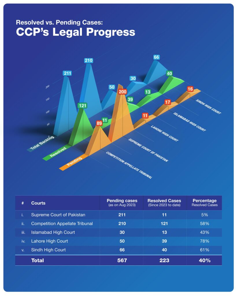 CCP Enforcement Gains Pace: 223 Cases Resolved, PKR 360m Recovered